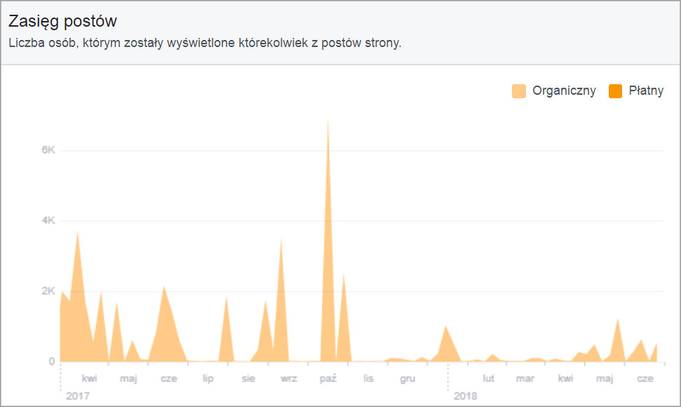 2018_06_16_wylacz_facebooka_obciete_zasiegi_wykres_01